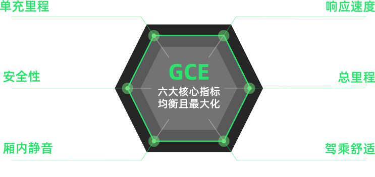 GCE