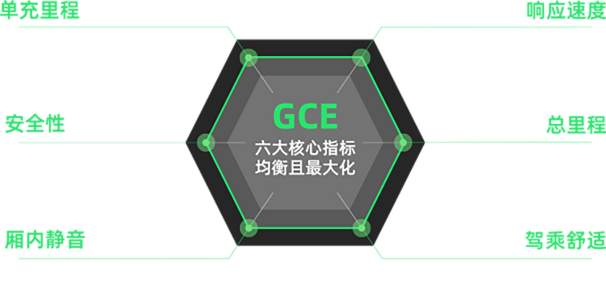 GCE